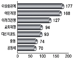 미 가톨릭언론 선정 2006 화제의 뉴스